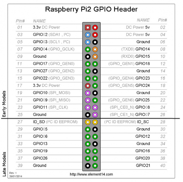 GPIO naming chart